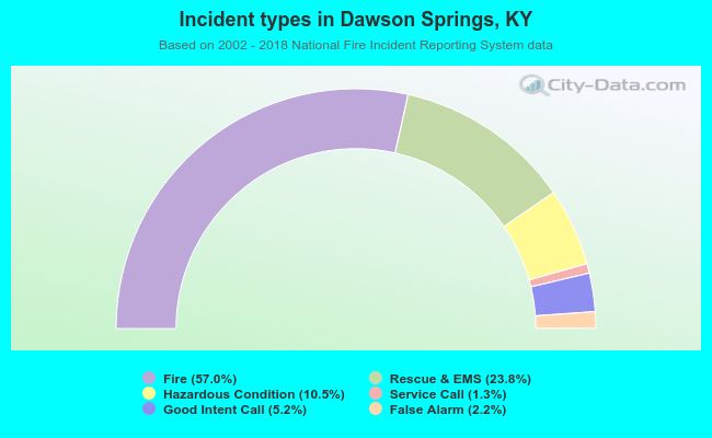 Incident types in Dawson Springs, KY