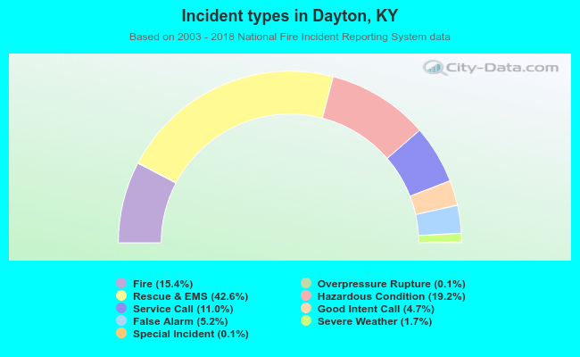 Incident types in Dayton, KY