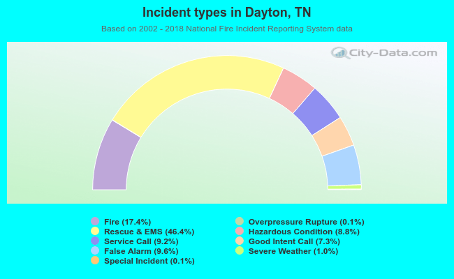 Incident types in Dayton, TN
