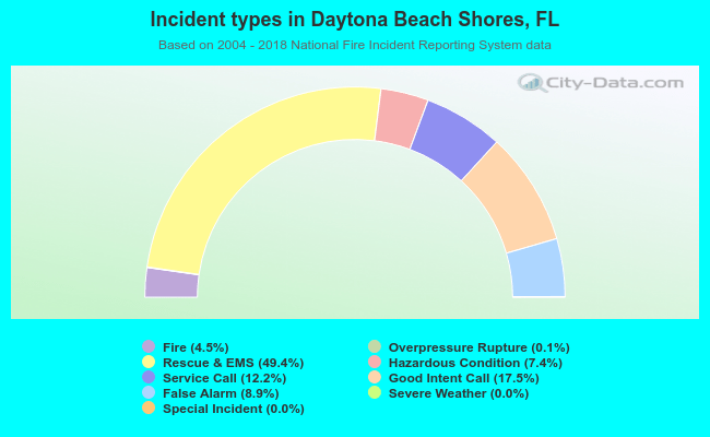 Incident types in Daytona Beach Shores, FL