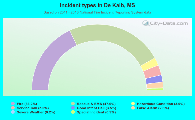 Incident types in De Kalb, MS
