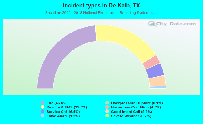 Incident types in De Kalb, TX
