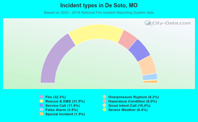 Incident types in De Soto, MO
