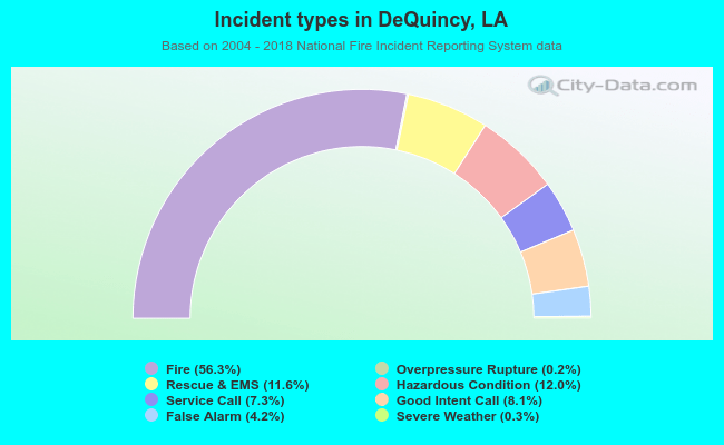 Incident types in DeQuincy, LA