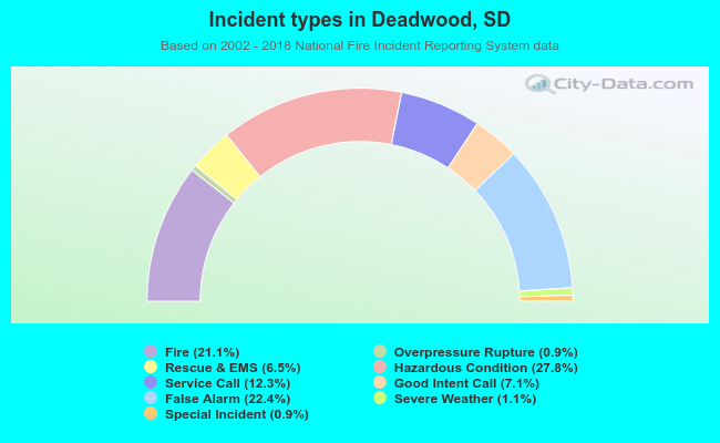 Incident types in Deadwood, SD