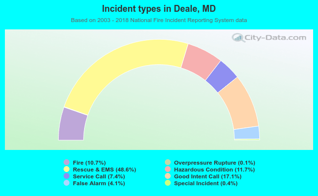 Incident types in Deale, MD