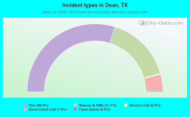 Incident types in Dean, TX
