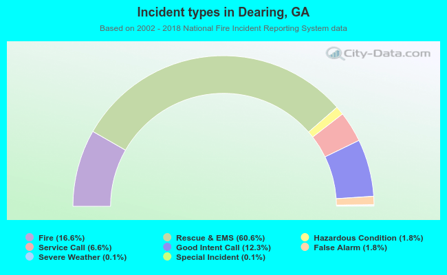 Incident types in Dearing, GA