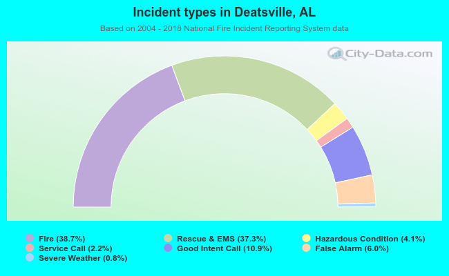Incident types in Deatsville, AL