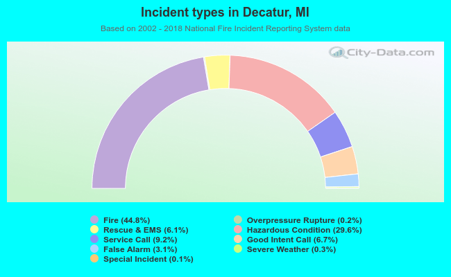 Incident types in Decatur, MI