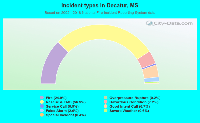 Incident types in Decatur, MS