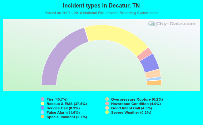Incident types in Decatur, TN
