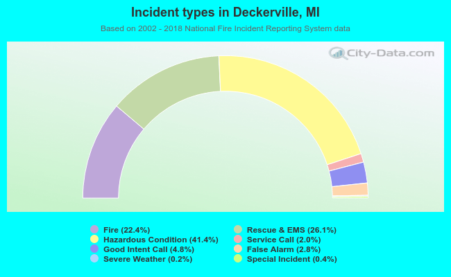 Incident types in Deckerville, MI