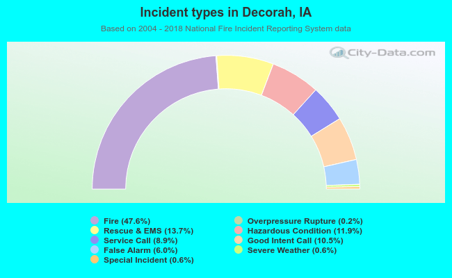 Incident types in Decorah, IA