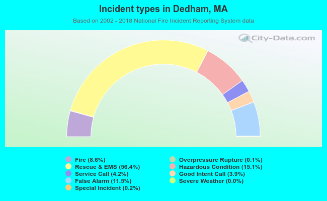 Incident types in Dedham, MA