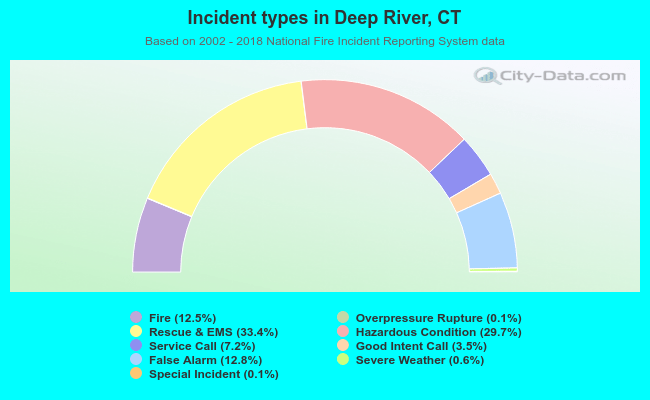 Incident types in Deep River, CT