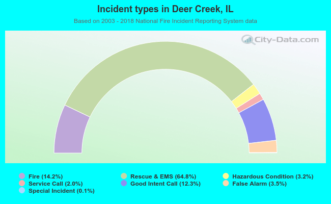 Incident types in Deer Creek, IL