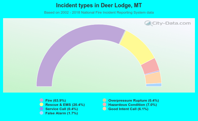 Incident types in Deer Lodge, MT