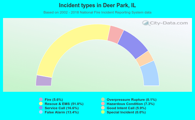 Incident types in Deer Park, IL