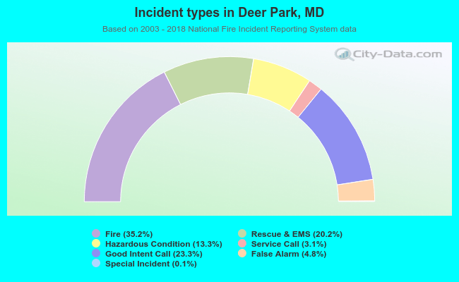 Incident types in Deer Park, MD