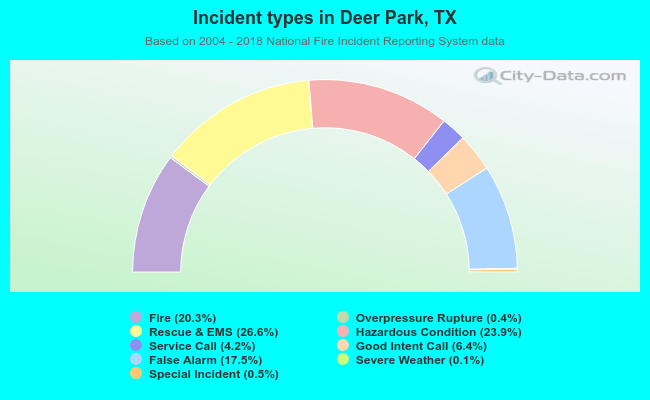 Incident types in Deer Park, TX