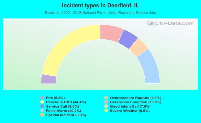 Incident types in Deerfield, IL