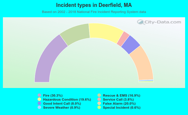 Incident types in Deerfield, MA