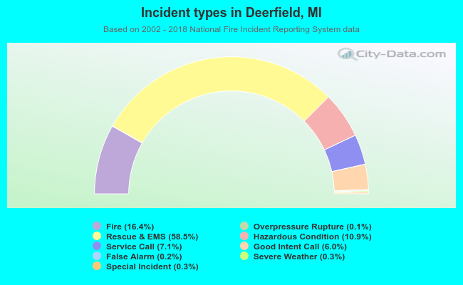 Incident types in Deerfield, MI