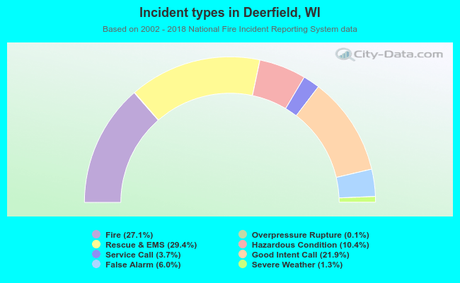 Incident types in Deerfield, WI