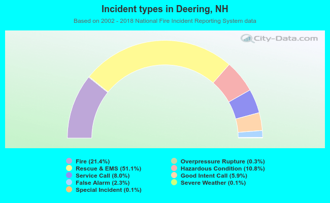 Incident types in Deering, NH