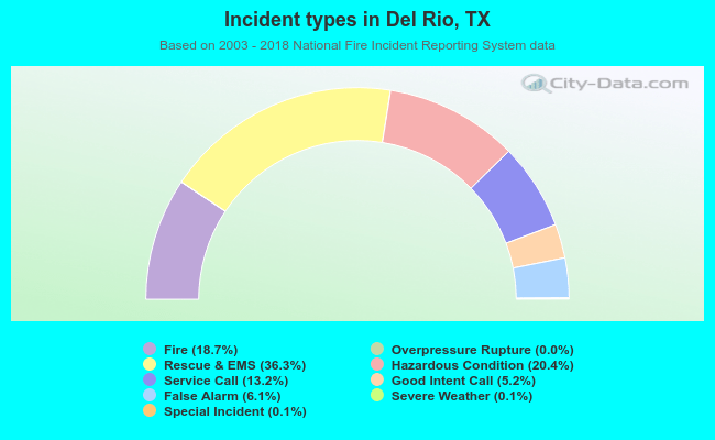 Incident types in Del Rio, TX