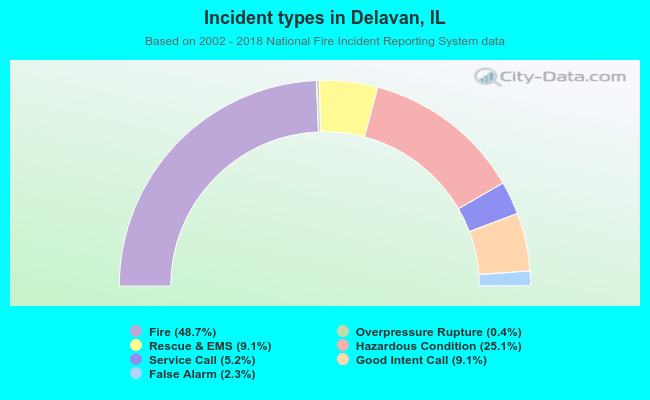 Incident types in Delavan, IL