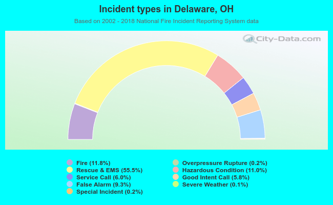Incident types in Delaware, OH