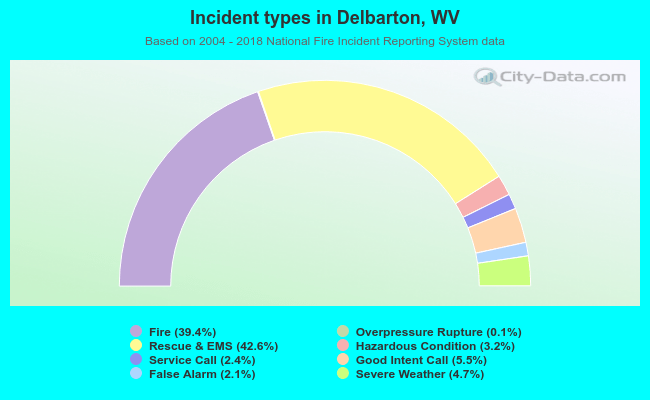 Incident types in Delbarton, WV