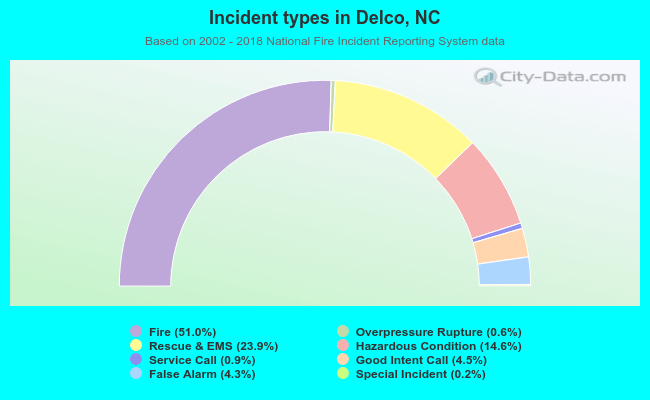 Incident types in Delco, NC
