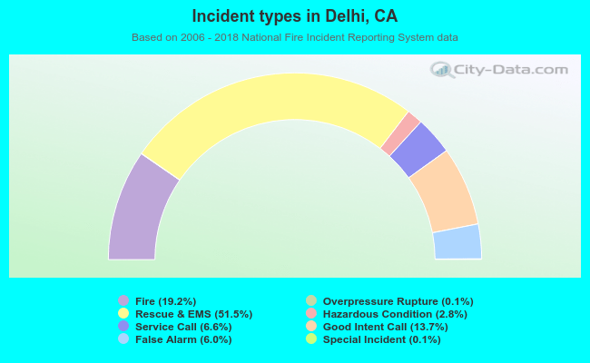 Incident types in Delhi, CA