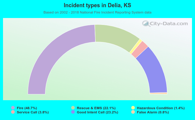 Incident types in Delia, KS