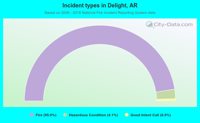 Incident types in Delight, AR