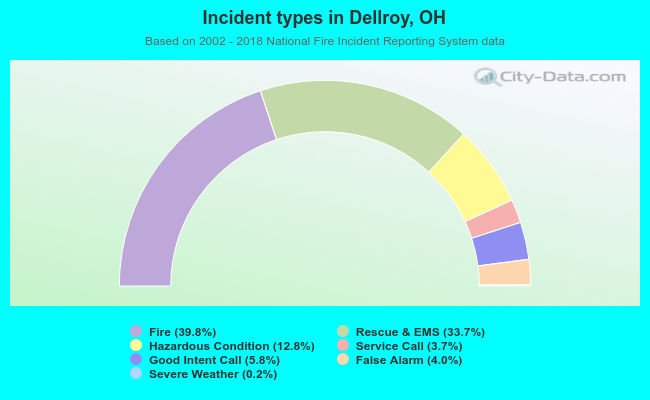 Incident types in Dellroy, OH