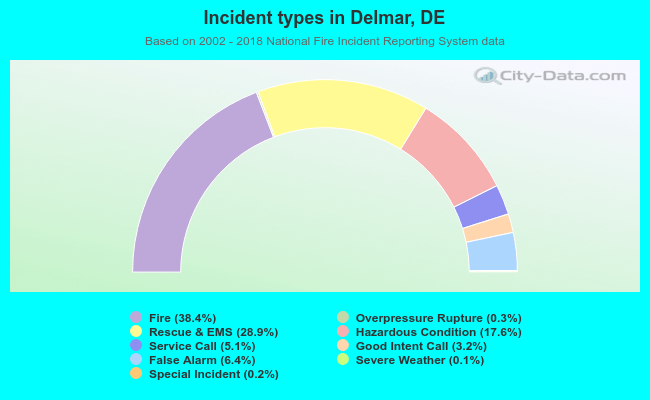 Incident types in Delmar, DE