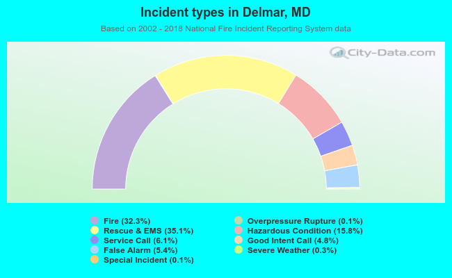 Incident types in Delmar, MD