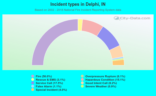 Incident types in Delphi, IN