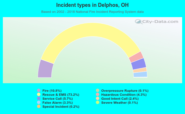 Incident types in Delphos, OH