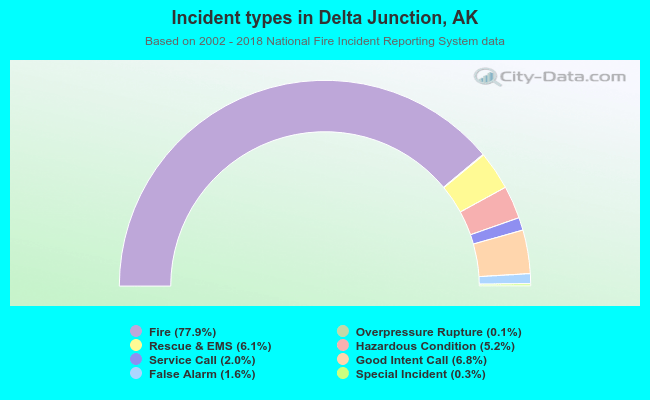 Incident types in Delta Junction, AK