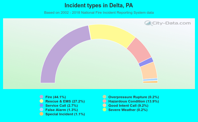 Incident types in Delta, PA