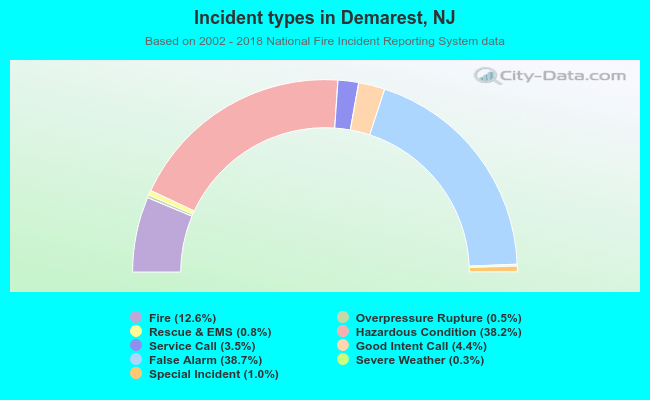 Incident types in Demarest, NJ