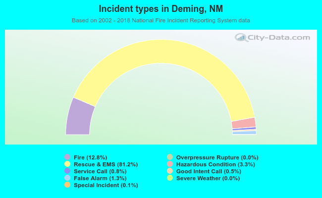 Incident types in Deming, NM