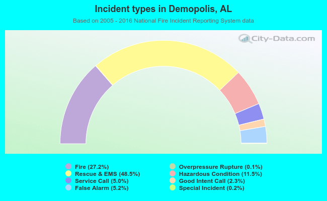 Incident types in Demopolis, AL
