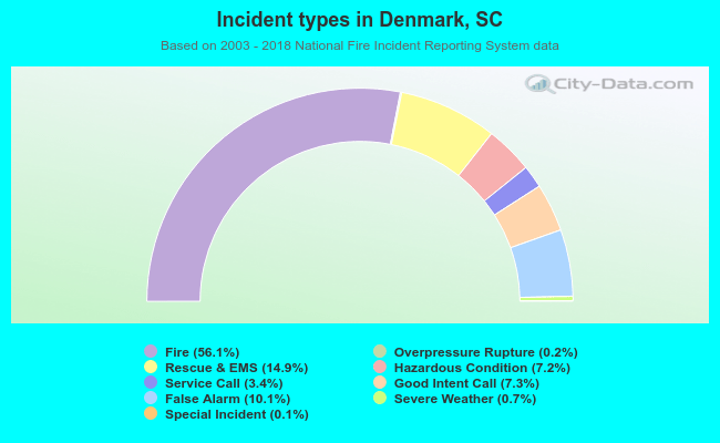 Incident types in Denmark, SC