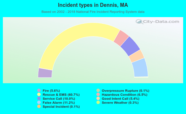 Incident types in Dennis, MA